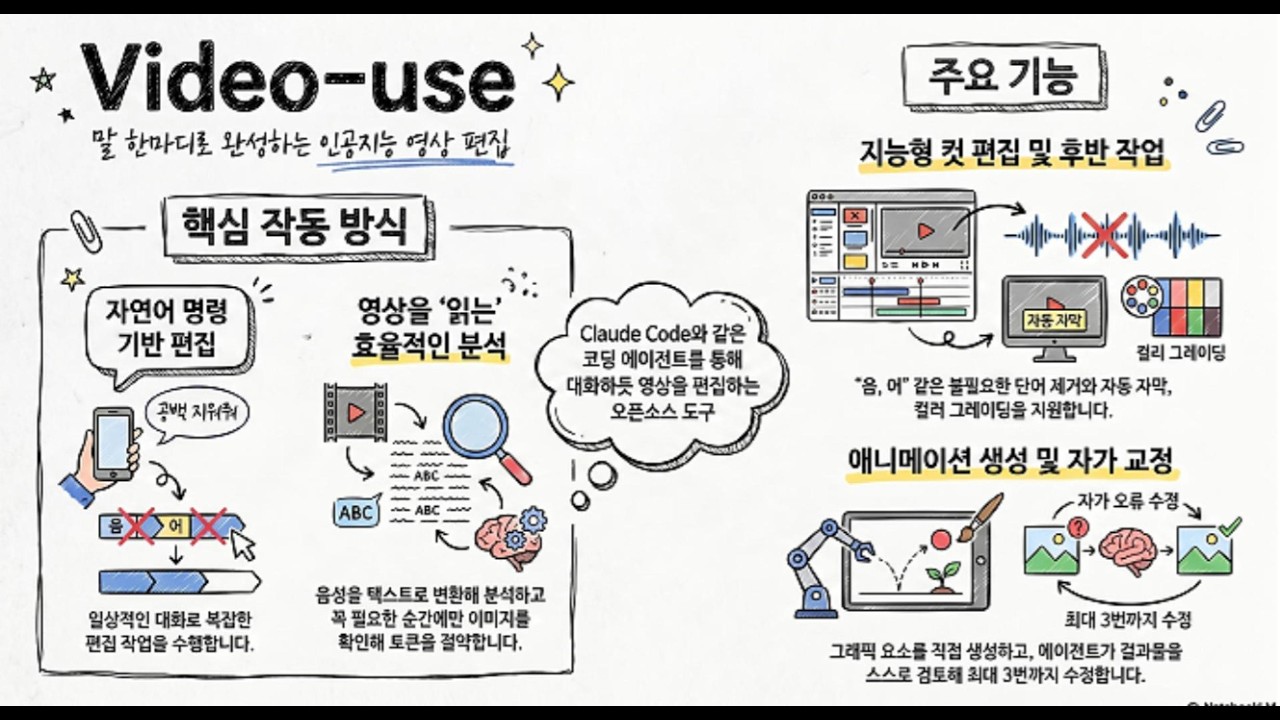 Video-use AI 에이전트 기반 자연어 영상 편집 오픈소스 도구, 지능형 컷 편집 및 후보정, 자동 자막 생성, ElevenLabs
