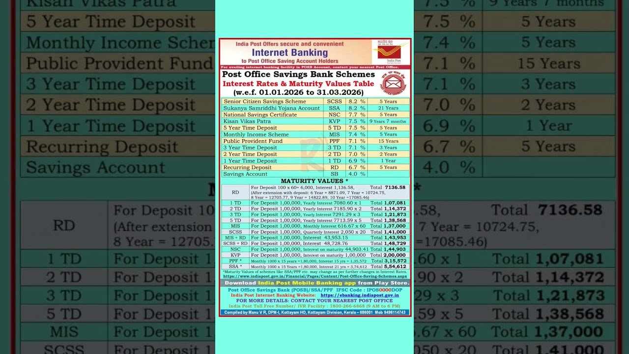 Updated interest rates of India Post