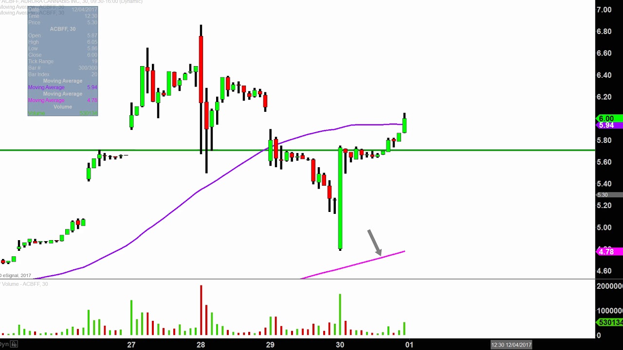 Acbff Stock Chart