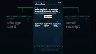 Event-Driven Architecture Explained in 60 Seconds