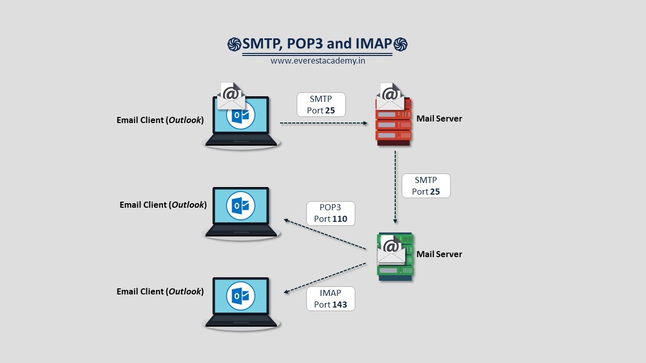 SMTP, POP3 and IMAP Animation - YouTube