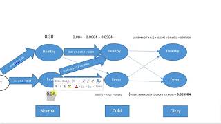 Hidden MArkov Model   Forward Algorithm Punjabi