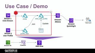 Implementing a Reliable Data Lake with Databricks Delta and the AWS Ecosystem - Denis Dubeau