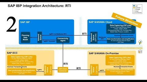 Setting Up RTI Integration Part 2 of 3