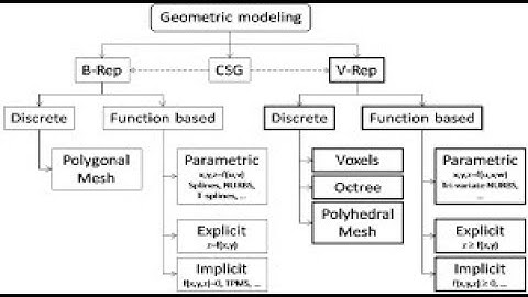 Geometric Modeling Techniques | CADA | SNS INSTITUTIONS