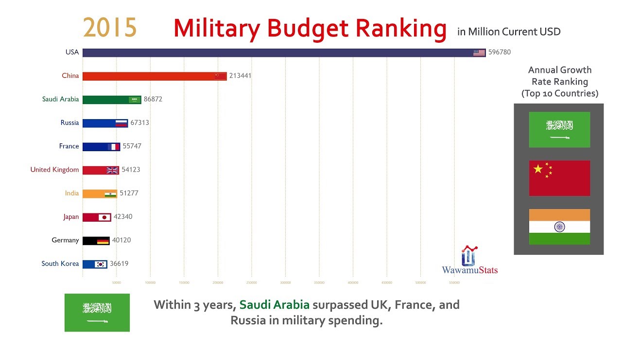 Us Military Spending Chart