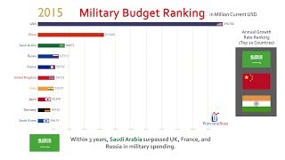 Independence: The World's Top Militaries - Capitalogix