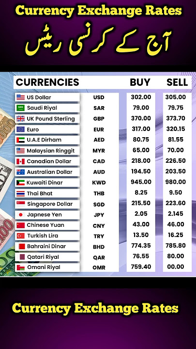 Currency Rates today | Dalar Rate Today | 1 USD to PKR | Sar To pkr | Pound To Pkr | 1 GBP To pkr