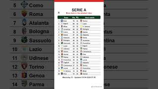 Serie A table after Matchday 33, updated on 18-04-2026 07:01 #seriea #footclassement #calcio