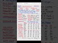 NTPC cut off 😲 Master study delhi police result ssc gd rrb ntpc #ssccgl #rrbs #train