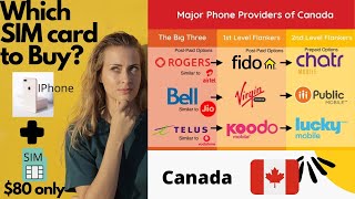 Which SIM Card to buy in Canada as a Newcomer || Rogers, BELL, Telus, FIDO, Virgin Mobile, Freedom