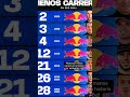 #formula1 #redbullracing #redbull #checoperez #maxverstappen #lawson #albon #gasly #pilotos #parati