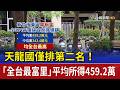天龍國僅排第二名！ 「全台最富里」平均所得459.2萬