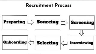 How does the Recruitment Process work Net Worth