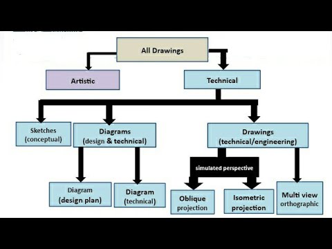 Difference between Artistic drawing and Technical drawing - YouTube