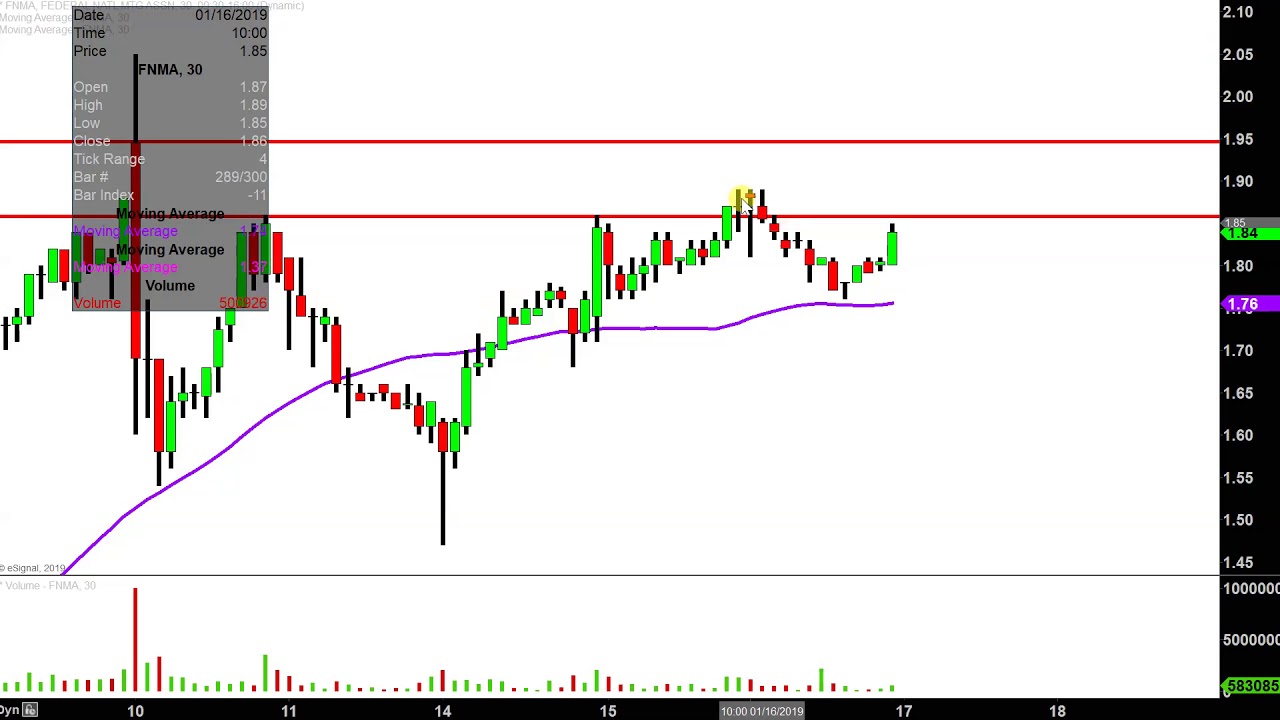 Fnma Stock Chart