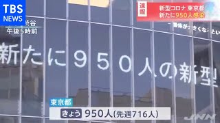 【速報】東京都、新たに９５０人の感染発表［新型コロナ］