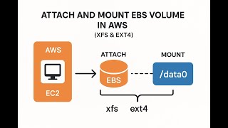 "AWS EC2: Attach & Mount EBS Volume (XFS & EXT4)"