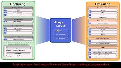 1. Before Aya 101: Understanding Cohere