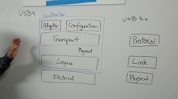 Whiteboard Wednesdays – What is Happening at the USB IF Standards Meetings?
