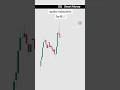 Liquidity Trading Strategy : Day 48 📈 #trader #trading #trade