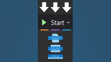 Is C# == .NET Framework? #Shorts
