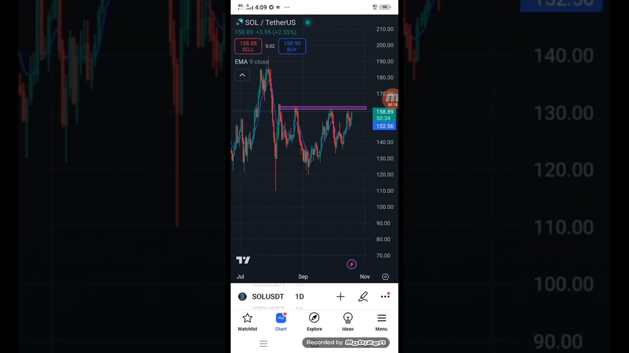 Solana important resistance