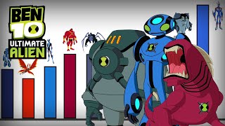 Todos los Niveles de Poder de Ben 10 Supremacía Alienígena | Aliens y Aliados [4K]