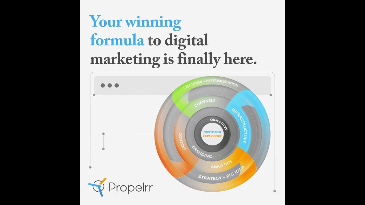 Propelrr's Digital Marketing Strategy Framework