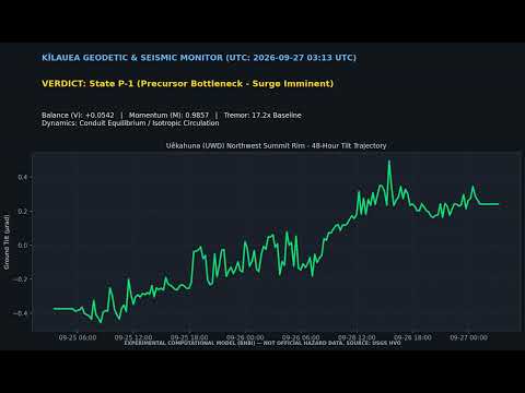 Kīlauea Telemetry: State P-1 (Precursor Bottleneck - Surge Imminent) (2026-09-27 03:13 UTC)