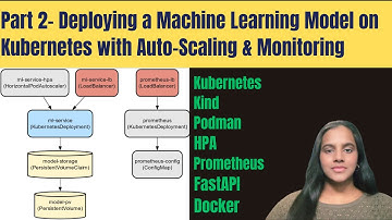 Part 2 | Hands-On End-to-End ML Model Deployment on Kubernetes | Setup Podman and install Kind