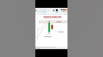 Bearish Inside Bar Candle Strategies  #trading