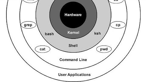 Architecture of Unix/Linux #computer #architecture #linux #share #shorts #shorts #short #video #like