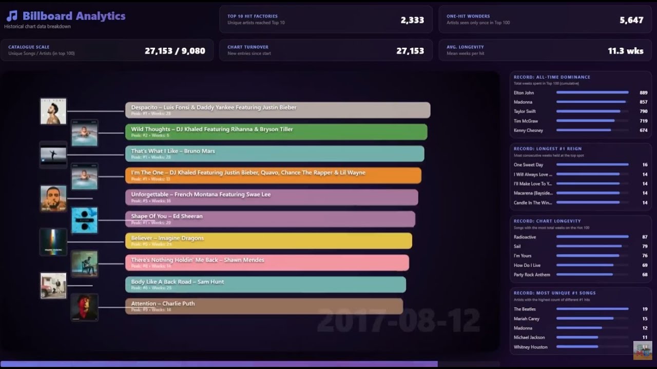 Еженедельный чарт Billboard Hot 100 (1959-2025)