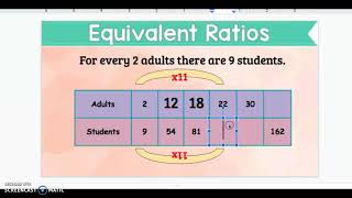 equivalent ratio tables