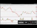 Accelerator Indicator Strategy, Step By Step - YouTube