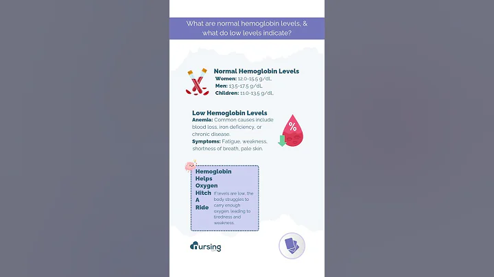 🩸 What are normal hemoglobin levels, and what do low levels indicate? 🩸 (Flashcard)