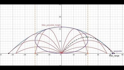 Projectile Motion part 4 (Geometry)