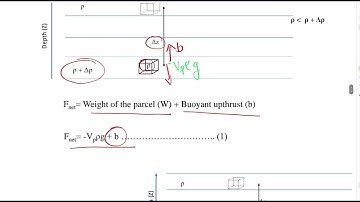 Buoyancy frequency (Brunt-Vaisala frequency)