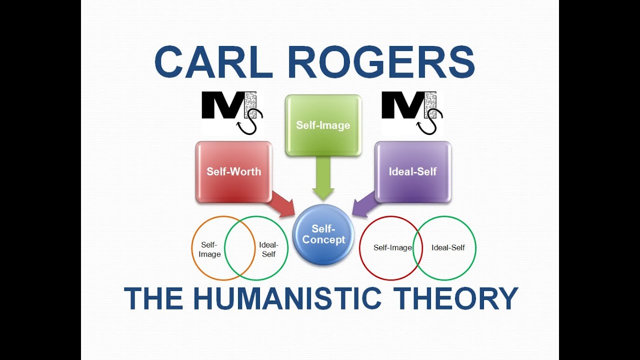 The Humanistic Theory By Carl Rogers - Simplest Explanation Ever