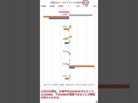 オプション手口からみた日経平均の現在の節目、上値、下値、重要な株価水準と値動きのパターン #Shorts #オプション手口 #需給分析 #節目