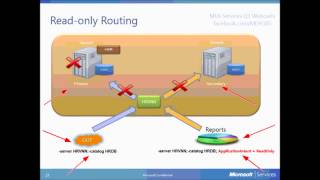 HA & DR with SQL Server AlwaysOn Availability Groups