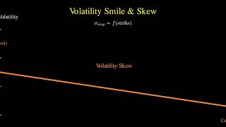 Understanding Volatility: The Smile, Skew and Surface