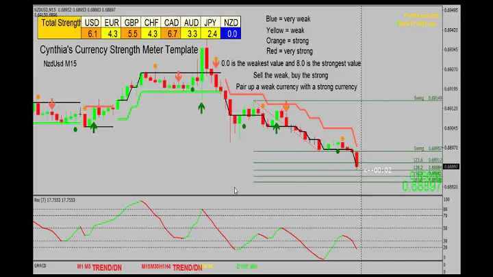 Cynthia's Currency Strength Meter Intro | Best Cur...