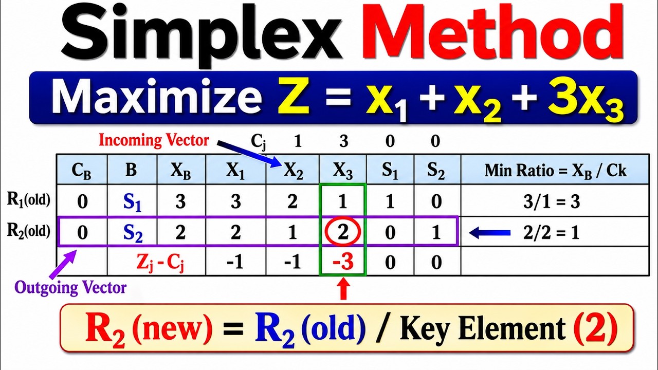 Simplex Maximization in One Shot | Example Problem | Lecture-32 - YouTube
