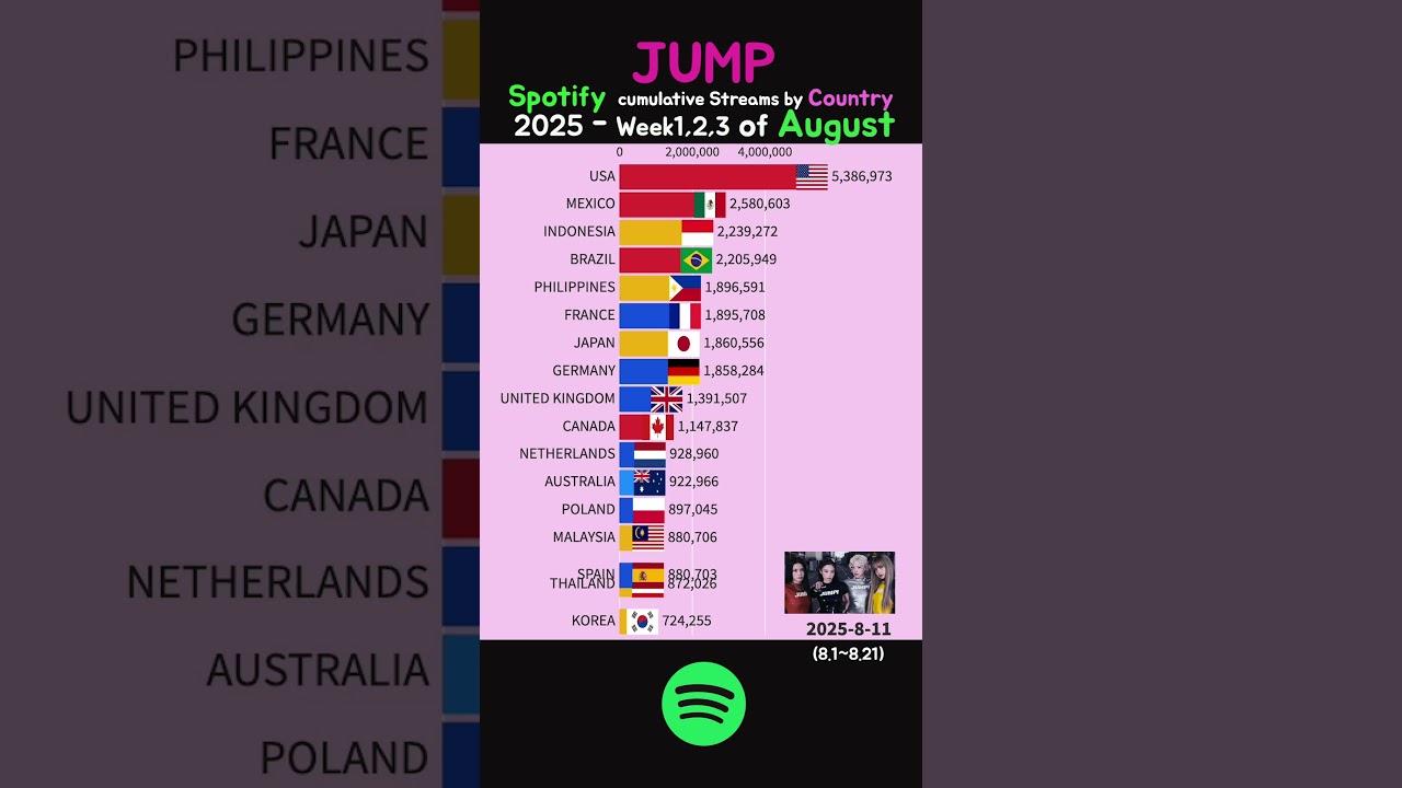 Общее количество прослушиваний Spotify по странам [JUMP] — неделя 1, 2, 3 августа 