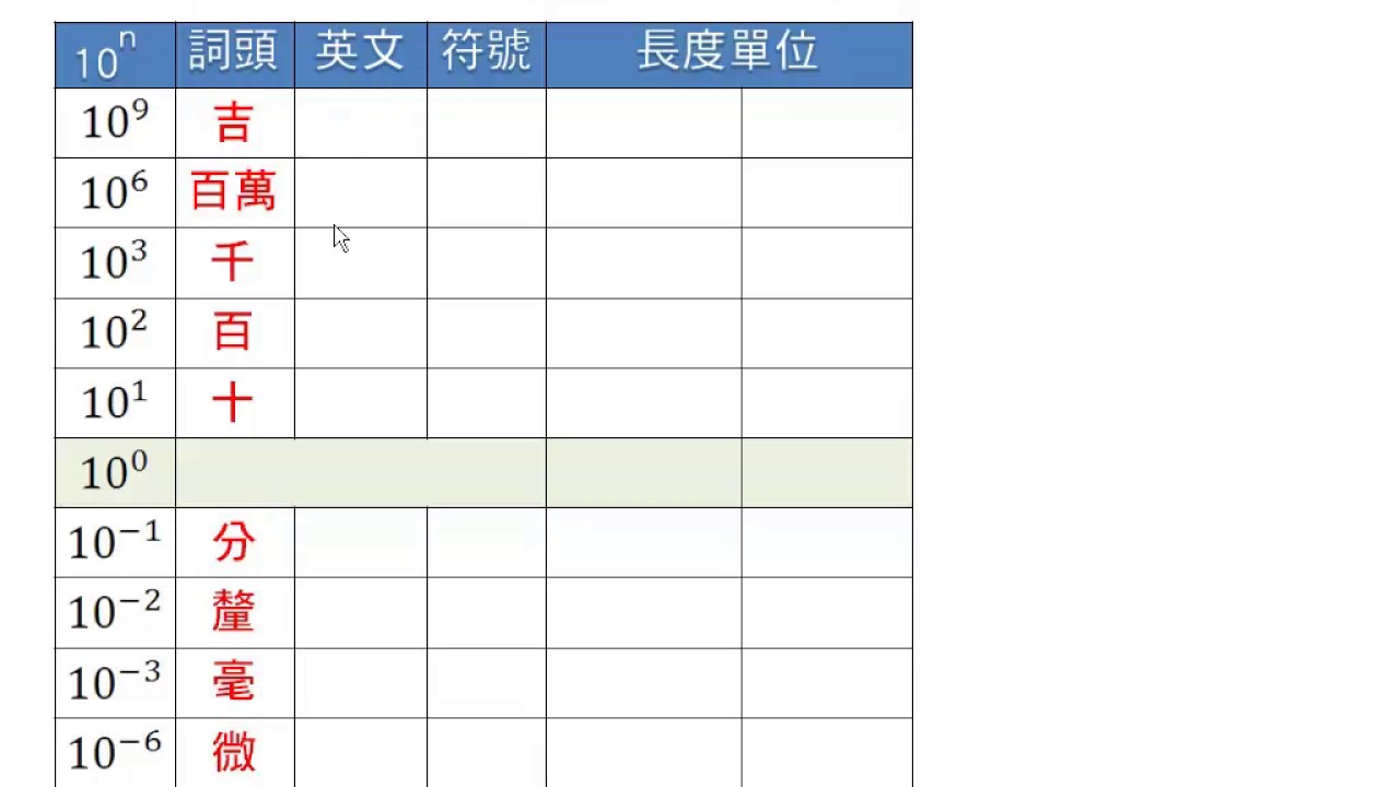(2) 10的次方與國際單位制詞頭_【基本觀念】_國一上1-5_Live數學學習網_www.Liveism.com_名師葛倫 - YouTube