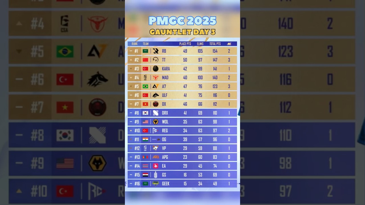 2025 PMGC League | The Gauntlet Day 3 | PUBG | Overall Standings 