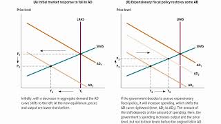 CH 13 - Automatic Stabilizers & Discretionary Policy Tools