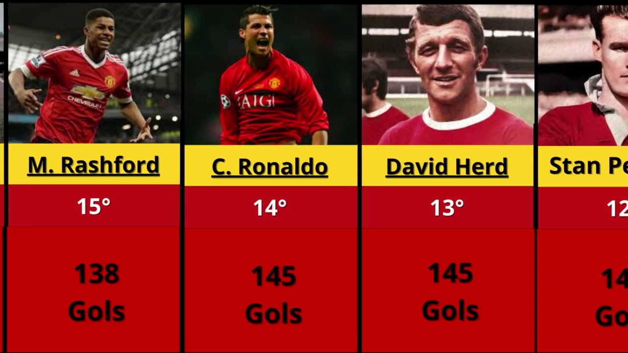 Manchester United Record Goalscorers in Club History - Maiores artilheiros  do Manchester United